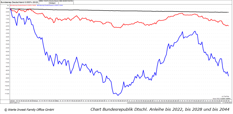 III. Quartal 2021_Chart BRD Anleihen bis 2022-2028-2040.png